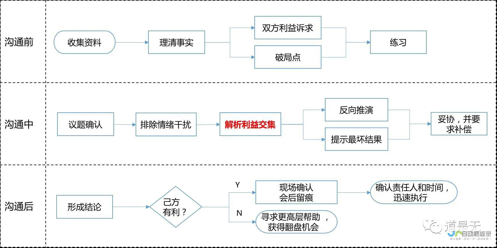 保留所有沟通记录：避免后期纠纷。